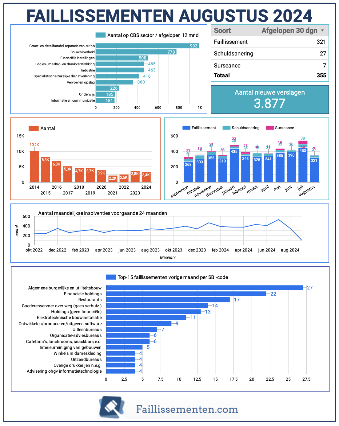 Faillissementen in augustus 2024