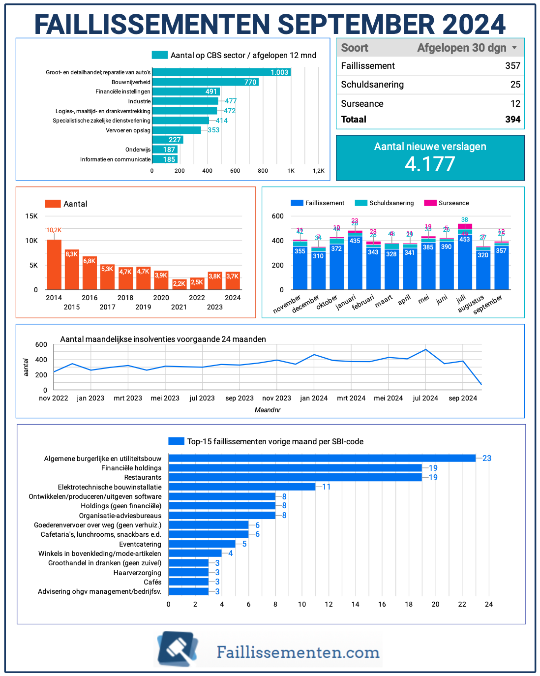 Faillissementen in september 2024