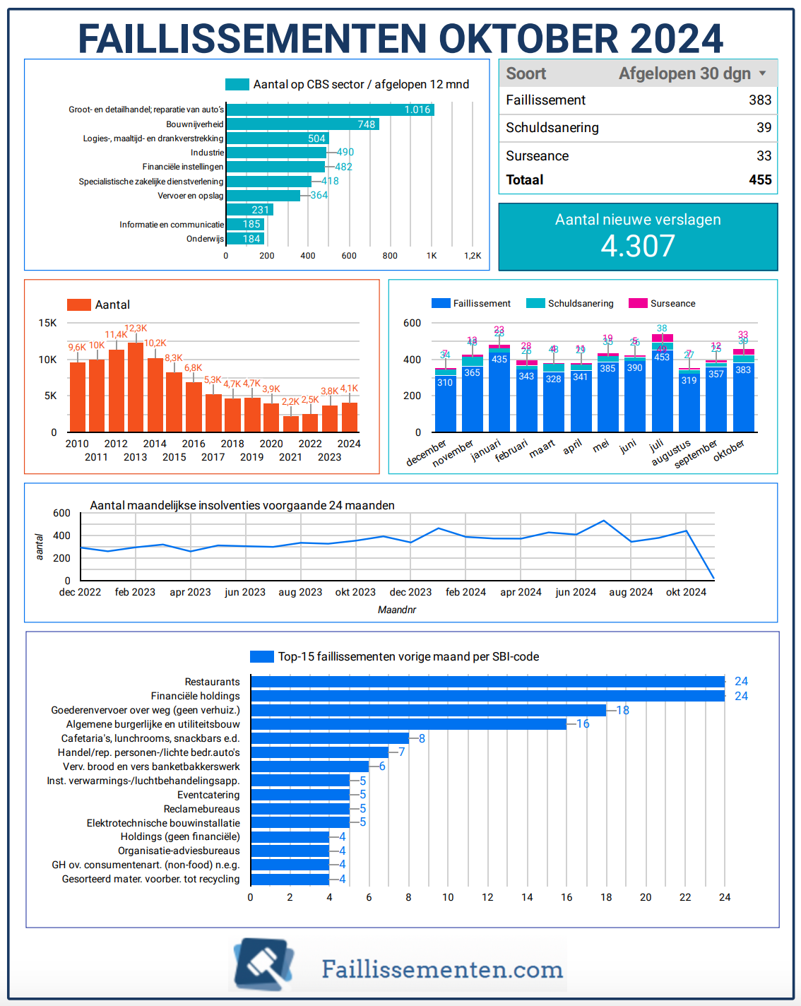 Faillissementen in oktober 2024